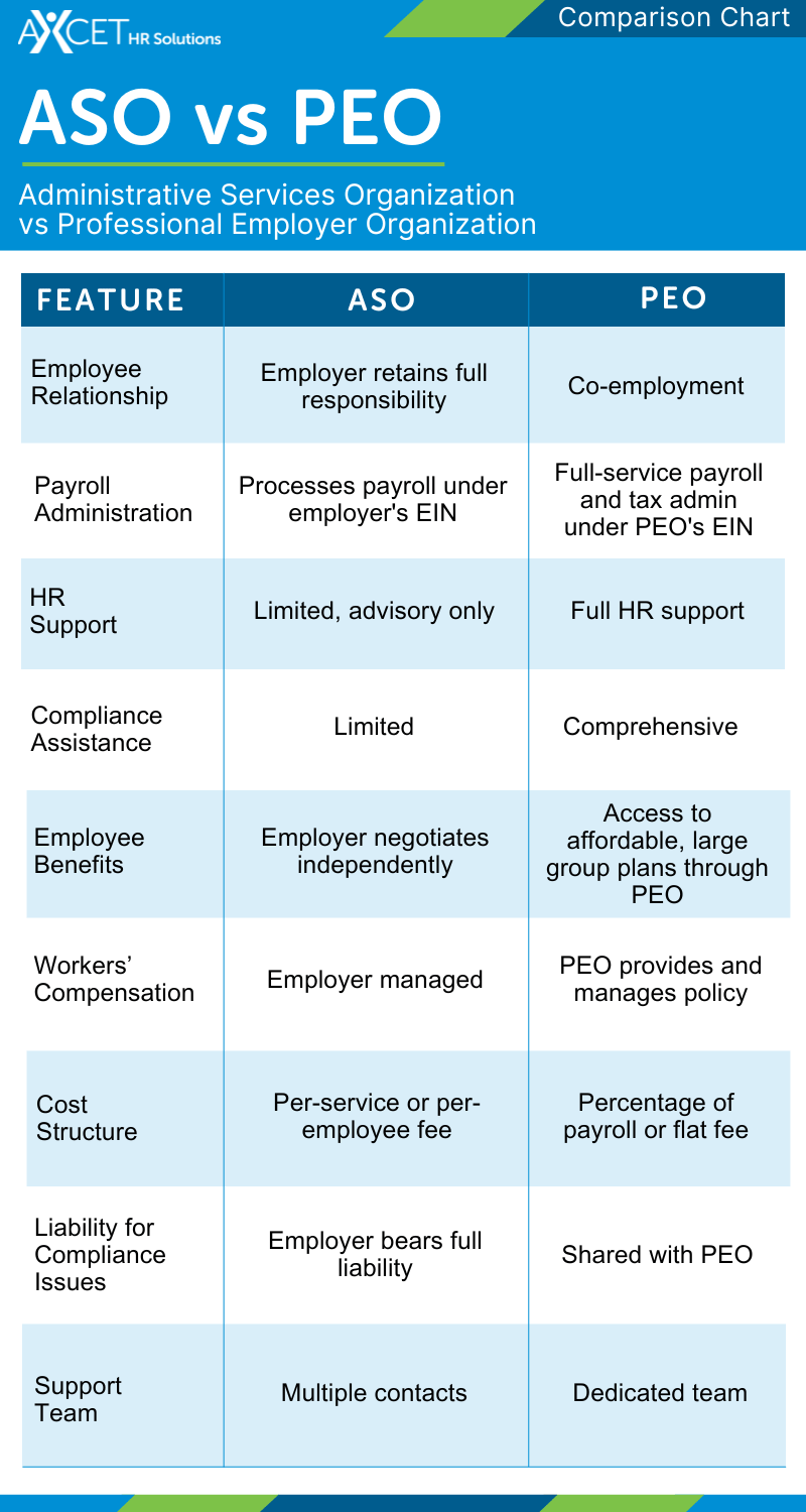 Comparison chart outlining the differences between an Administrative Services Organization (ASO) and a Professional Employer Organization (PEO).