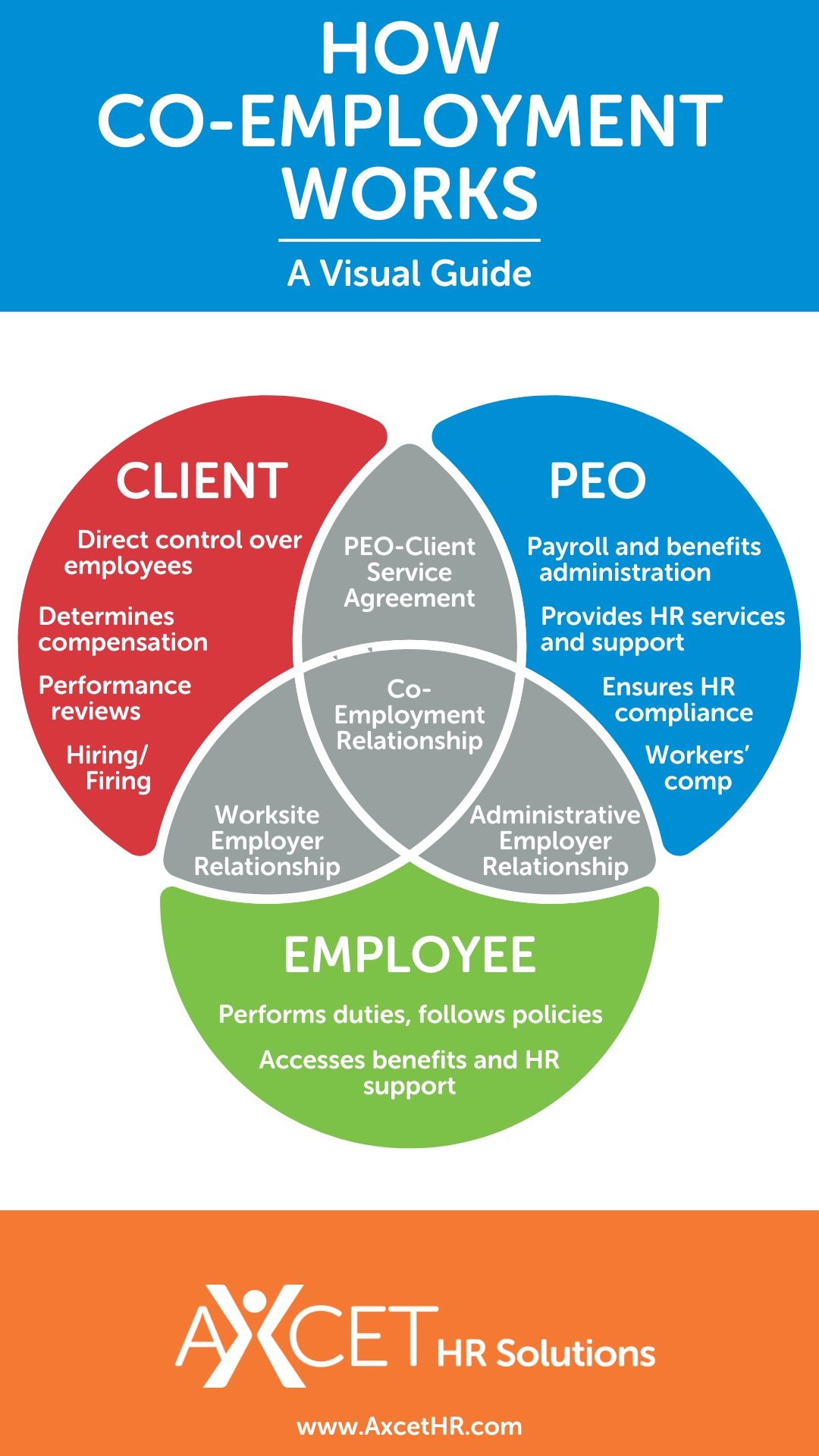 Venn diagram titled 'How Co-Employment Works: A Visual Guide,' showing overlaps between Client, PEO, and Employee. Key areas include payroll, HR support, compliance, and shared responsibilities in a co-employment relationship.