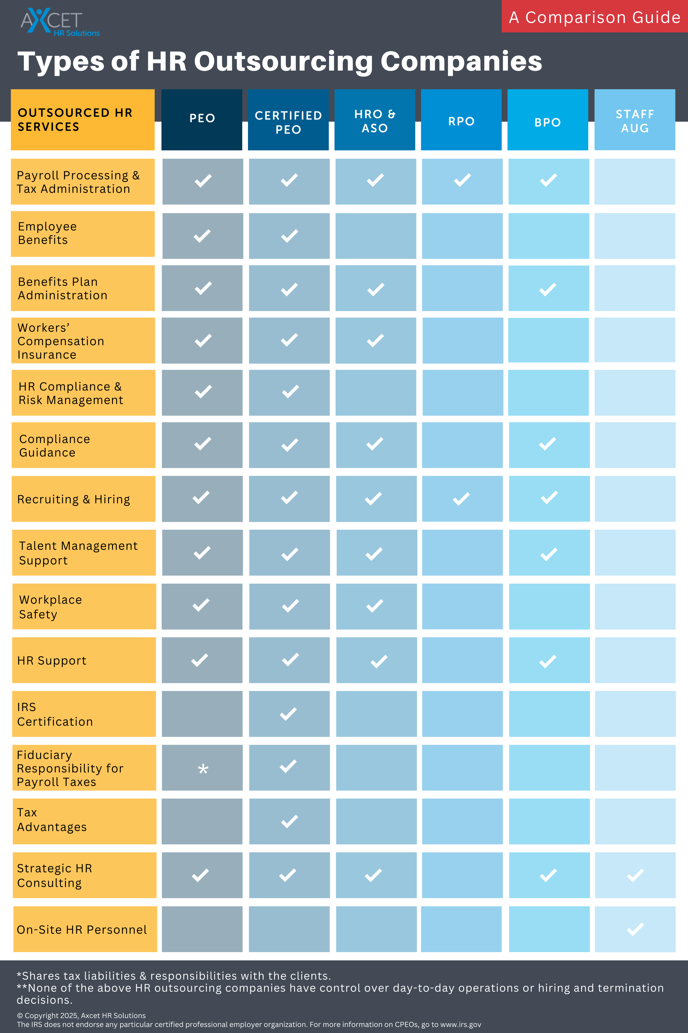 Comparison chart detailing 7 types of HR outsourcing companies, including PEO, HRO, ASO and more, and 17 services like payroll, benefits, compliance and training.