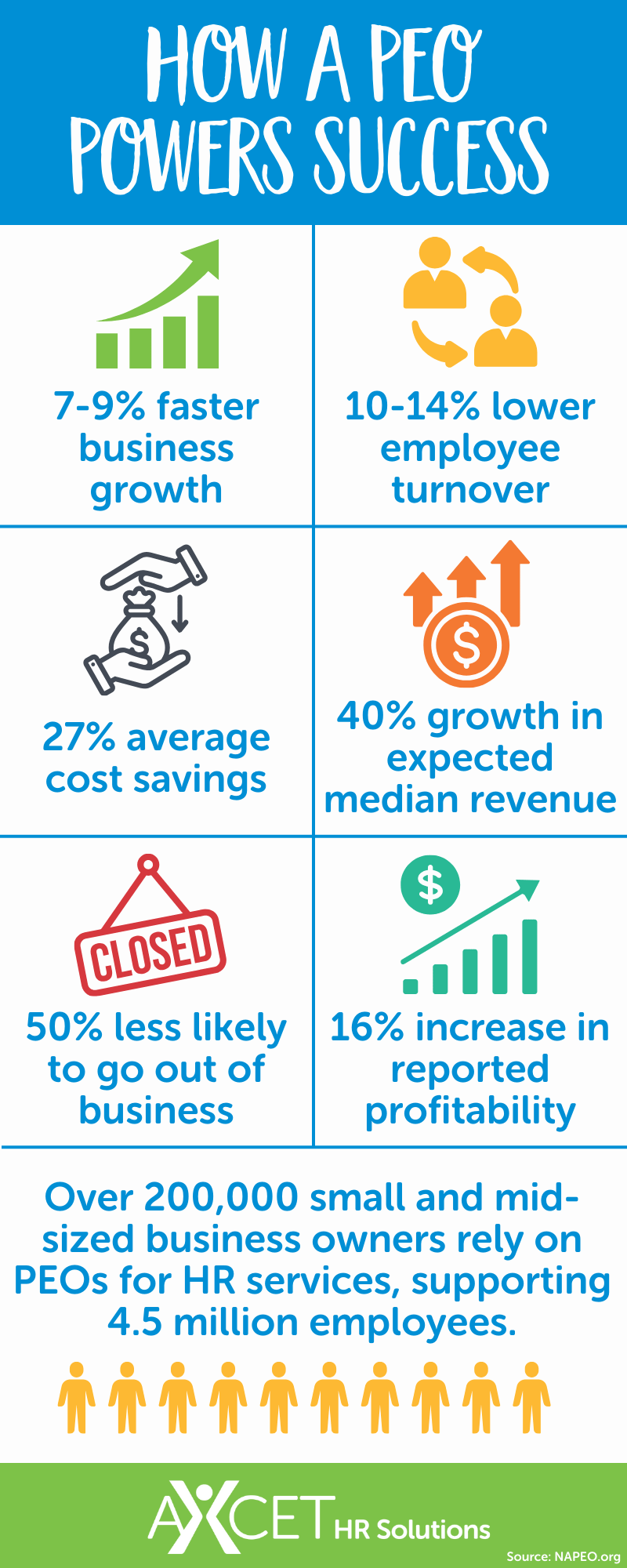Infographic titled "How a PEO Powers Success' that shows key statistics and benefits PEO companies bring to small and mid-sized businesses