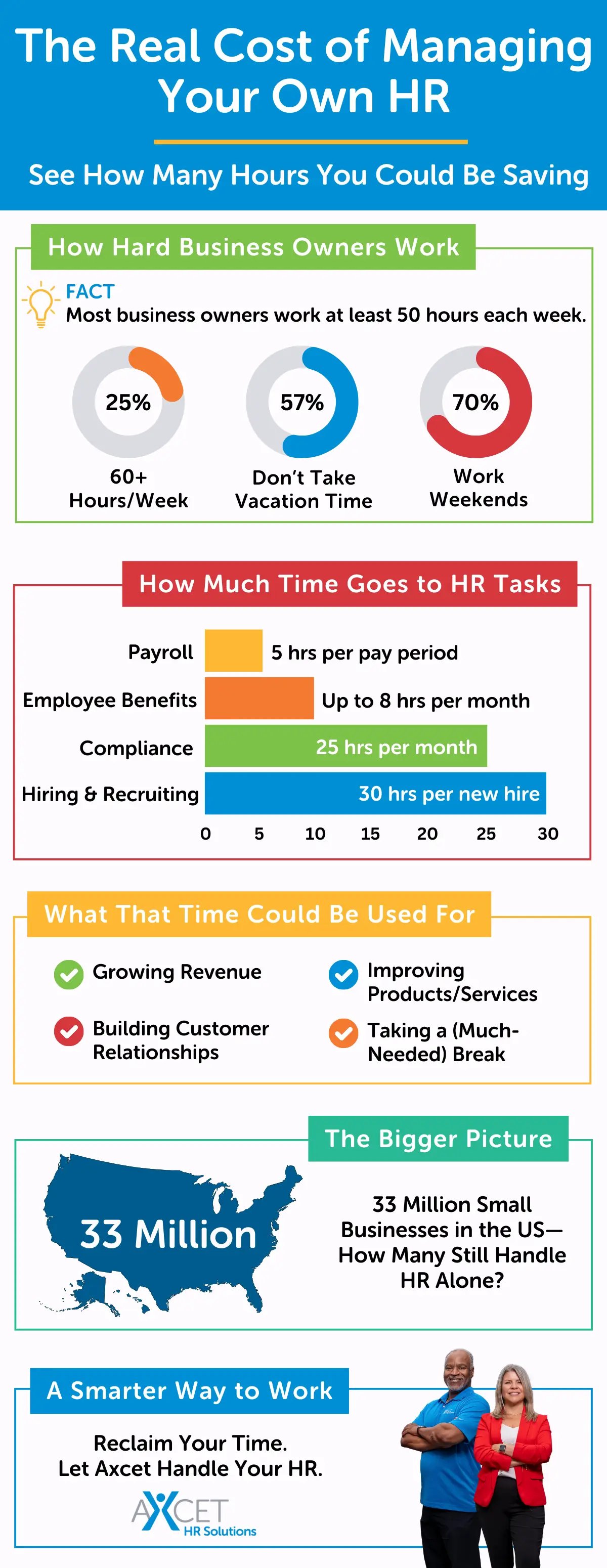 Infographic illustrating how common HR issues take up valuable time for small business owners, highlighting key HR challenges and lost productivity.