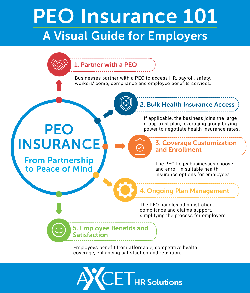 PEO Insurance 101: A step-by-step guide illustrating how businesses partner with a PEO to access bulk insurance, customize coverage, and enhance employee benefits.