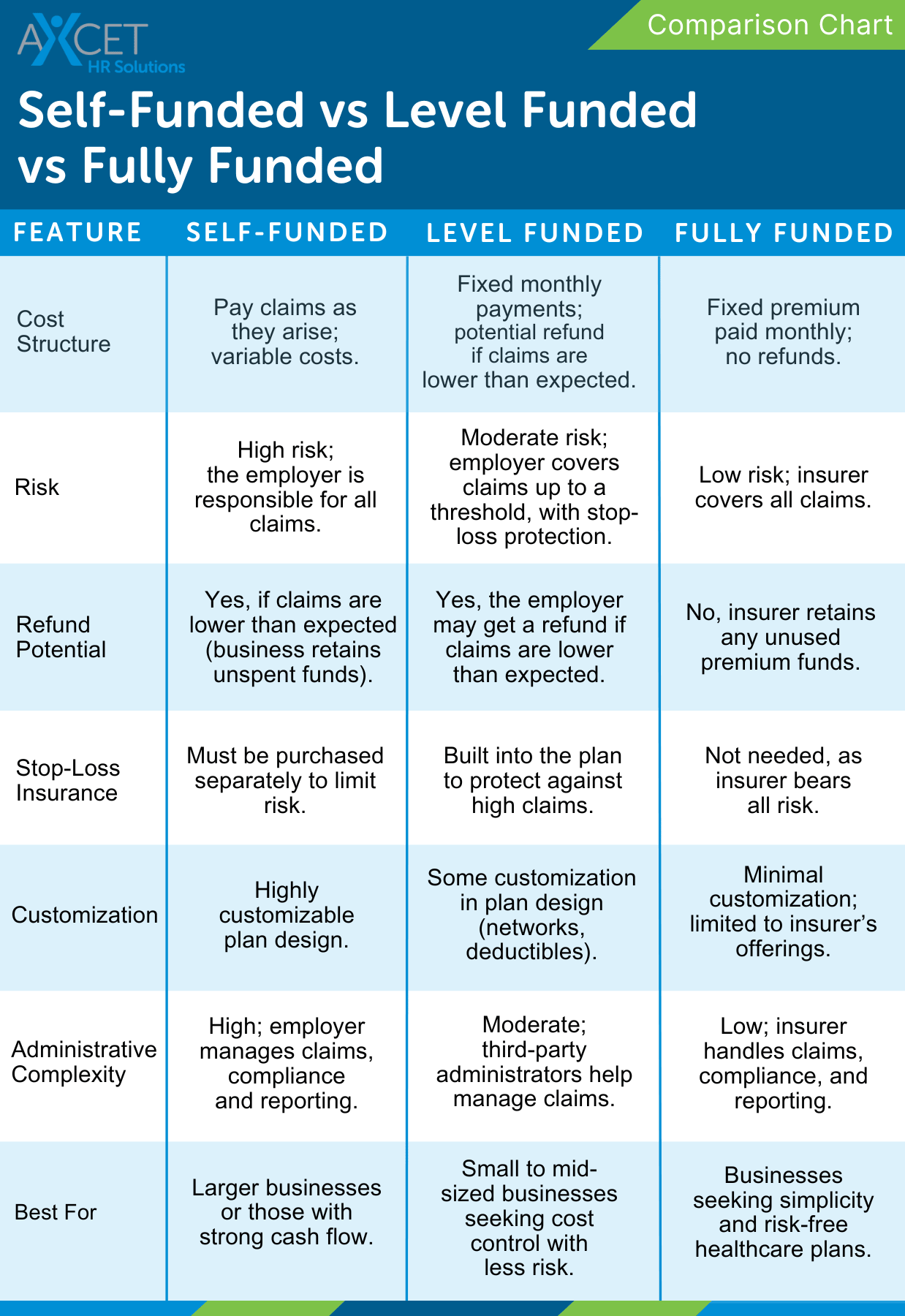 Comparison chart of Level Funded vs Self Funded vs Fully Insured health plans, highlighting key differences to help small businesses choose the best option.