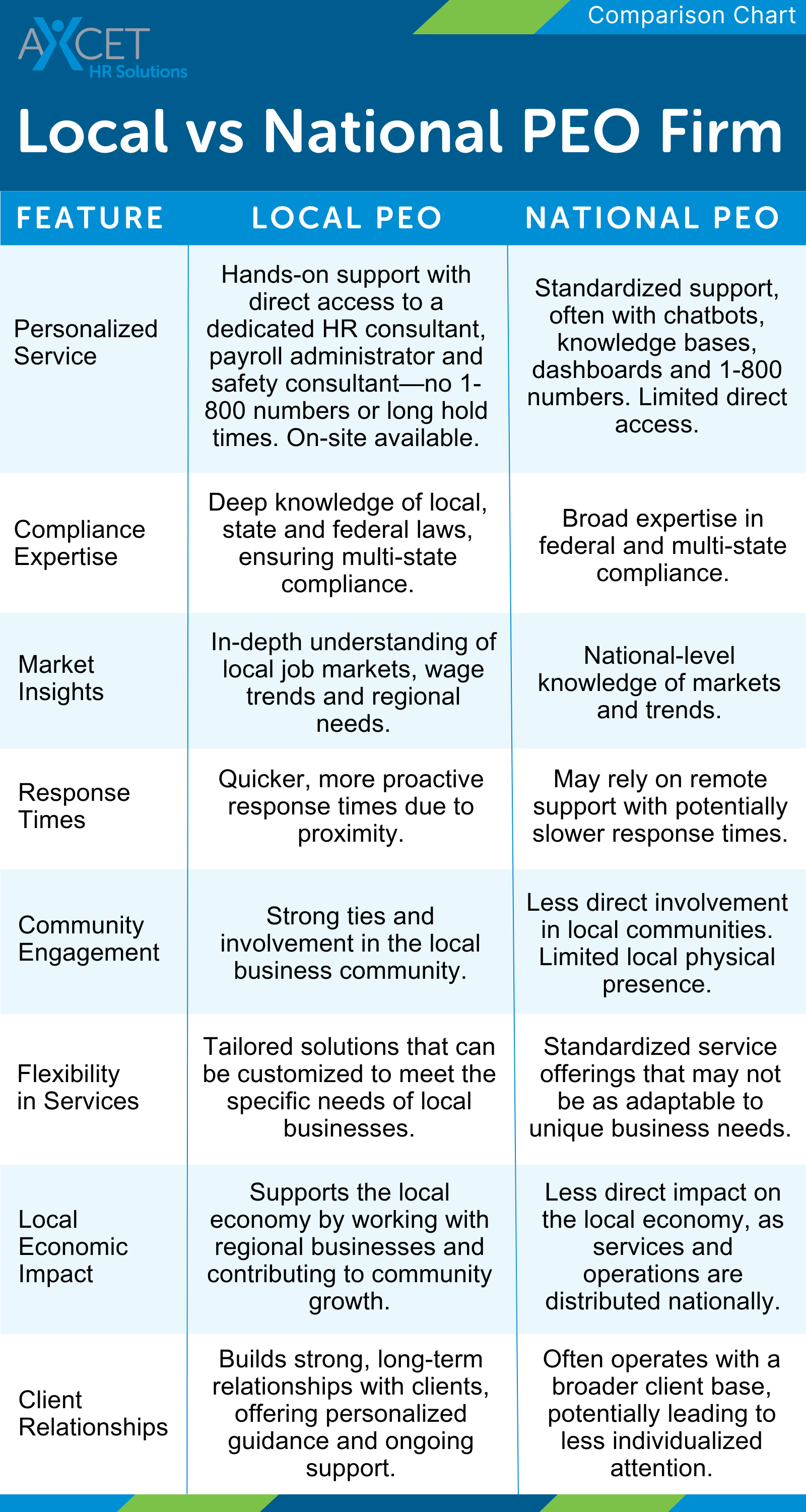 A comprehensive comparison chart analyzing the features of local PEOs and National PEO firms.