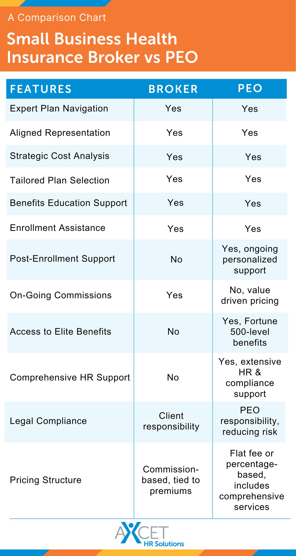 Comparison chart of services provided by a small business health insurance broker versus a Professional Employer Organization (PEO)