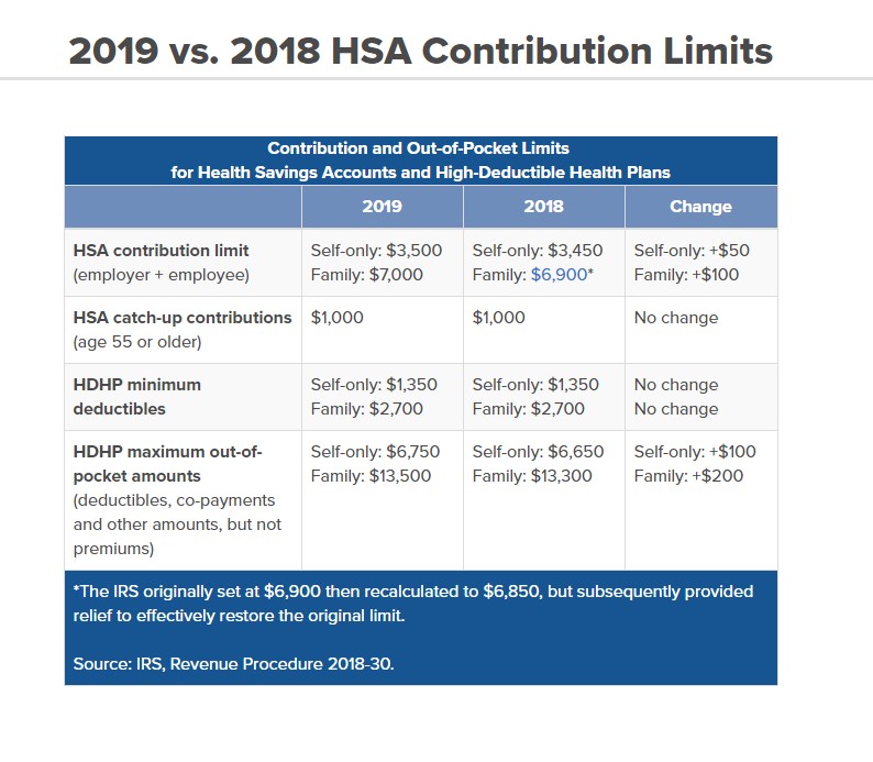 2019 FSA and HSA Contribution Limits