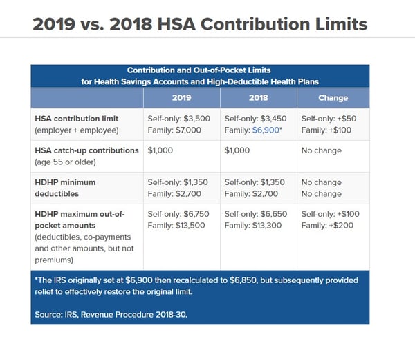 2019 FSA and HSA Contribution Limits